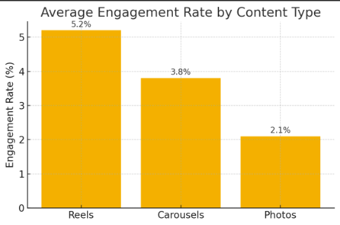 average engagement rate by content type