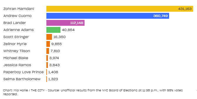 nyc election results voting chart