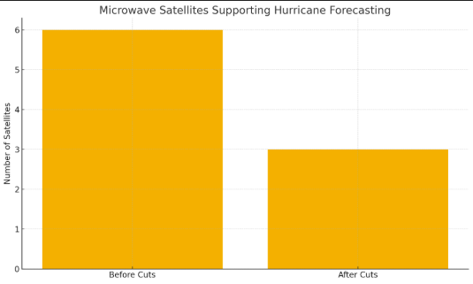 satellite observations are the cornerstone of modern hurricane forecasting