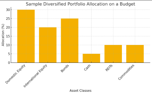 simple diversified portfolio allocation on a budget